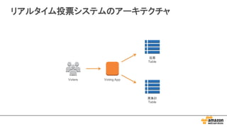 リアルタイム投票システムのアーキテクチャ
票集計
Table
Voters
投票
Table
Voting  App
 