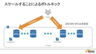 Partition  1
1000  WCUs
Partition  K
1000  WCUs
Partition  M
1000  WCUs
Partition  N
1000  WCUs
投票Table
Candidate  A Candidate  B
スケールすることによるボトルネック
Voters
200,000  WCUsを設定
 