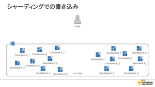 シャーディングでの書き込み
Candidate  A_2
Candidate  B_1
Candidate  B_2
Candidate  B_3
Candidate  B_5
Candidate  B_4
Candidate  B_7
Candidate  B_6
Candidate  A_1
Candidate  A_3
Candidate  A_4
Candidate  A_7 Candidate  B_8
Candidate  A_6 Candidate  A_8
Candidate  A_5
Voter
投票 Table
 