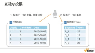 正確な投票
UserId Candidate Date
１ A 2013-­10-­02
２ B 2013-­10-­02
３ B 2013-­10-­02
４ A 2013-­10-­02
投票Table
Segment Votes
A_1 23
B_2 12
B_1 14
A_2 25
投票集計Table
Voter
1.  投票データの登録、重複排除 2.  投票データの集計
 