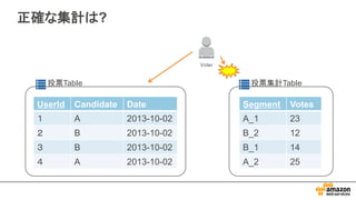 正確な集計は?
UserId Candidate Date
１ A 2013-­10-­02
２ B 2013-­10-­02
３ B 2013-­10-­02
４ A 2013-­10-­02
投票Table
Segment Votes
A_1 23
B_2 12
B_1 14
A_2 25
投票集計Table
Voter
 
