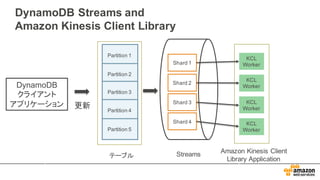 Streams
Table
Partition  1
Partition  2
Partition  3
Partition  4
Partition  5
テーブル
Shard  1
Shard  2
Shard  3
Shard  4
KCL
Worker
KCL
Worker
KCL
Worker
KCL
Worker
Amazon  Kinesis  Client  
Library  Application
DynamoDB
クライアント
アプリケーション 更新
DynamoDB Streams  and
Amazon  Kinesis  Client  Library
 