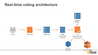 Real-­time  voting  architecture
投票集計
Table
Amazon  
Redshift Amazon  EMR
Your
Amazon Kinesis–
Enabled App
Voters 投票TableVoting  app 投票
DynamoDB
Streams
 