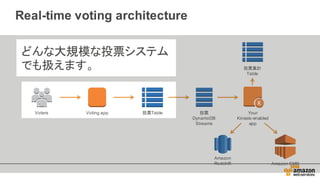 Real-­time voting  architecture
投票集計
Table
Amazon  
Redshift Amazon  EMR
Your
Kinesis-enabled
app
Voters 投票TableVoting  app 投票
DynamoDB
Streams
 