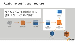 Real-­time voting  architecture
投票集計
Table
Amazon  
Redshift Amazon  EMR
Your
Kinesis-enabled
app
Voters 投票TableVoting  app 投票
DynamoDB
Streams
 