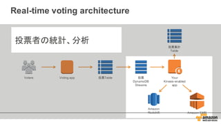 Real-­time voting  architecture
投票集計
Table
Amazon  
Redshift Amazon  EMR
Your
Kinesis-enabled
app
Voters 投票TableVoting  app 投票
DynamoDB
Streams
投票者の統計、分析
 