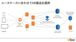 ユースケースに合わせてDB製品を選択
Elastic  
Load
Balancing
Clients
EC2
Amazon  
DynamoDB
Managed  NoSQL
Amazon  RDS
Managed  SQL
Amazon  ElastiCache
Managed  in-­memory  caching
Amazon  Redshift
Managed  data  
warehouse
BI  tools
 