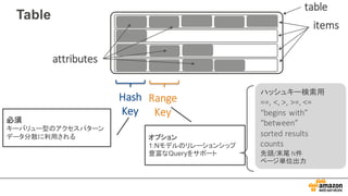 Table
table
items
attributes
Hash
Key
Range
Key
必須
キーバリュー型のアクセスパターン
データ分散に利用される オプション
1:Nモデルのリレーションシップ
豊富なQueryをサポート
ハッシュキー検索用
==,	
  <,	
  >,	
  >=,	
  <=
“begins	
  with”
“between”
sorted	
  results
counts
先頭/末尾 N件
ページ単位出力
 