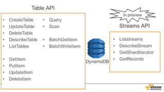 • CreateTable
• UpdateTable
• DeleteTable
• DescribeTable
• ListTables
• GetItem
• PutItem
• UpdateItem
• DeleteItem
• Query
• Scan
• BatchGetItem
• BatchWriteItem
• Liststreams
• DescribeStream
• GetShardIterator
• GetRecords
Table  API
Streams  API
DynamoDB
In  preview
 