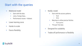 + Relational model
+ Start with the data
+ Joins, Foreign Keys…
+ Performance issues = Indexes
+ Lower learning curve
+ Harder to scale
+ Favors ﬂexibility
16
Start with the queries
+ NoSQL model
+ Start with the access patterns
+ Read
+ Write
+ Map keys to allow precise fetches
+ Point queries
+ “Pre-join” the data
+ Designed for scalability
+ Trades-off performance vs ﬂexibility
 