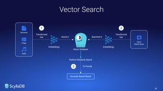 26
Vector Search
Vector Database
Saved in Searched in
Embeddings Embeddings
Document
Image
Audio
Transformed
into
User’s
Search Query
Transformed
into
1 2
3
Perform Similarity Search
Accurate Search Result
To Provide
 