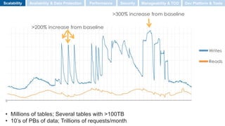 Writes
Reads
>200% increase from baseline
>300% increase from baseline
Scalability Performance SecurityAvailability & Data Protection Manageability & TCO Dev Platform & Tools
• Millions of tables; Several tables with >100TB
• 10’s of PBs of data; Trillions of requests/month
 