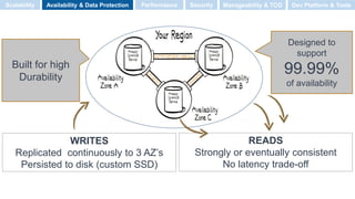 WRITES
Replicated continuously to 3 AZ’s
Persisted to disk (custom SSD)
READS
Strongly or eventually consistent
No latency trade-off
Designed to
support
99.99%
of availability
Built for high
Durability
Scalability Performance SecurityAvailability & Data Protection Manageability & TCO Dev Platform & Tools
 