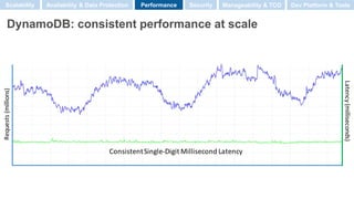 DynamoDB: consistent performance at scale
ConsistentSingle-Digit Millisecond Latency
Requests(millions)
Latency(milliseconds)
Scalability Performance SecurityAvailability & Data Protection Manageability & TCO Dev Platform & Tools
 