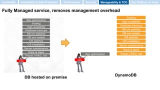 DB hosted on premise
DynamoDB
Fully Managed service, removes management overhead
Power, HVAC, net
Rack & stack
Server maintenance
OS patches
DB s/w patches
Database backups
App optimization
High availability
DB s/w installs
OS installation
you
Scaling
Scalability Performance SecurityAvailability & Data Protection Manageability & TCO Dev Platform & Tools
 