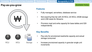 Pay-as-you-grow
Features
Key Benefits
Available Today
RCU WCU Storage
• Fully managed, serverless, database service
• Non-expiring free tier with 25 RCU, 25 WCU, 25GB storage
and 2.5M reads for Streams
• Provision read and write capacity for base tables and GSI
independently
• Pay only for provisioned read/write capacity and actual
storage consumed
• Increase provisioned capacity in granular single unit
increments
Scalability Performance SecurityAvailability & Data Protection Manageability & TCO Dev Platform & Tools
 