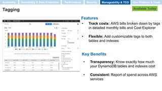 Tagging
• Track costs: AWS bills broken down by tags
in detailed monthly bills and Cost Explorer
• Flexible: Add customizable tags to both
tables and indexes
Features
Key Benefits
• Transparency: Know exactly how much
your DynamoDB tables and indexes cost
• Consistent: Report of spend across AWS
services
Available Today
Scalability Performance SecurityAvailability & Data Protection Manageability & TCO Dev Platform & Tools
 