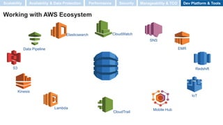 Working with AWS Ecosystem
IoT
S3
Kinesis
EMR
Redshift
Data Pipeline
Mobile HubLambda
Elasticsearch
SNS
CloudWatch
CloudTrail
Scalability Performance SecurityAvailability & Data Protection Manageability & TCO Dev Platform & Tools
 