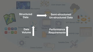 Social Media
IOT Sensor Data
Bio-metrics
Click-stream data
User-activity Logs
Satellite Data
RFID
Maps
Online Content
Weather data
Email
Documents
Audio/
Video
Images
Traditional
Tabular Data
Structured
Data
Semi-structured/
Un-structured Data
Data
Volume
Performance
Requirements
 