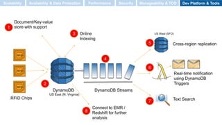 RFID
RFID
RFID Chips
DynamoDB DynamoDB Streams
US East (N. Virginia)
US West (SFO)
Cross-region replication
Real-time notification
using DynamoDB
Triggers
Text Search
RFID
Online
Indexing
Document/Key-value
store with support1
2
4
6
5
7
3
Connect to EMR /
Redshift for further
analysis
8
Scalability Performance SecurityAvailability & Data Protection Manageability & TCO Dev Platform & Tools
 