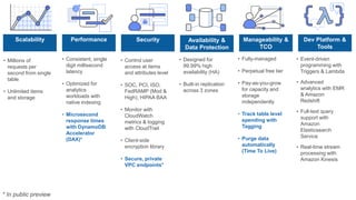 • Millions of
requests per
second from single
table
• Unlimited items
and storage
• Consistent, single
digit millisecond
latency
• Optimized for
analytics
workloads with
native indexing
• Microsecond
response times
with DynamoDB
Accelerator
(DAX)*
• Control user
access at items
and attributes level
• SOC, PCI, ISO,
FedRAMP (Mod &
High), HIPAA BAA
• Monitor with
CloudWatch
metrics & logging
with CloudTrail
• Client-side
encryption library
• Secure, private
VPC endpoints*
• Designed for
99.99% high
availability (HA)
• Built-in replication
across 3 zones
• Fully-managed
• Perpetual free tier
• Pay-as-you-grow
for capacity and
storage
independently
• Track table level
spending with
Tagging
• Purge data
automatically
(Time To Live)
• Event-driven
programming with
Triggers & Lambda
• Advanced
analytics with EMR
& Amazon
Redshift
• Full-text query
support with
Amazon
Elasticsearch
Service
• Real-time stream
processing with
Amazon Kinesis
Scalability Performance Security Availability &
Data Protection
Manageability &
TCO
Dev Platform &
Tools
* In public preview
 
