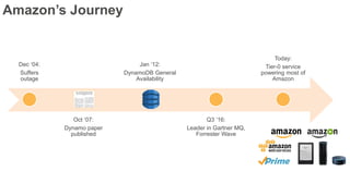 Amazon’s Journey
Dec ‘04:
Suffers
outage
Oct ‘07:
Dynamo paper
published
Jan ‘12:
DynamoDB General
Availability
Q3 ‘16:
Leader in Gartner MQ,
Forrester Wave
Today:
Tier-0 service
powering most of
Amazon
 