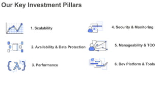 1. Scalability
3. Performance
4. Security & Monitoring
2. Availability & Data Protection
5. Manageability & TCO
6. Dev Platform & Tools
Our Key Investment Pillars
 