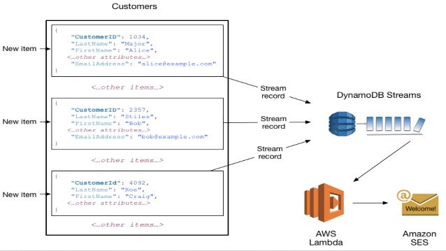 Dynamodb presentation