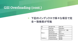 GSI Overloading (cont.)
▰ 下記のインデックスで様々な項目で完
全一致検索が可能
PK SK,GSI1-PK GSI1-SK
Id DataType DataValue
Book_1
BookTitle ゆるキャン△　１２巻
BookAuthor あｆろ
BookPublishedAt 2021/4/12
BookPublisherId Publisher_1
Publisher_1
PublisherName 芳文社
PublisherAddress 東京都
 