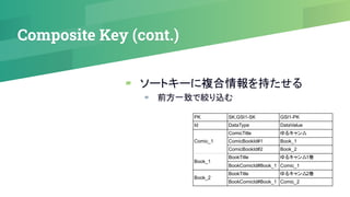 Composite Key (cont.)
▰ ソートキーに複合情報を持たせる
▰ 前方一致で絞り込む
PK SK,GSI1-SK GSI1-PK
Id DataType DataValue
Comic_1
ComicTitle ゆるキャン△
ComicBookId#1 Book_1
ComicBookId#2 Book_2
Book_1
BookTitle ゆるキャン△1巻
BookComicId#Book_1 Comic_1
Book_2
BookTitle ゆるキャン△2巻
BookComicId#Book_1 Comic_2
 