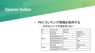 Sparse Index
▰ PKにランキング情報を保持する
▰ 大半のレコードが値を持たない
PK SK,GSI1-SK GSI1-PK
Id DataType Ranking DataValue
Book_1
BookTitle ゆるキャン△1
BookSales#2021-04 13451
BookRank#2021-04 Rank_1 1
BookSales#2021-05 2376
BookRank#2021-05 13
Book_2
BookTitle ゆるキャン△2
BookSales#2021-05 5123
BookRank#2021-05 Rank_2 2
 