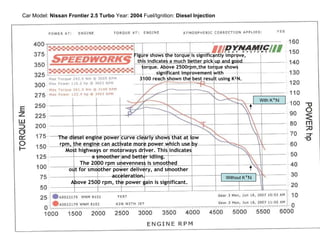 Car Model:  Nissan Frontier 2.5 Turbo  Year:  2004  Fuel/Ignition:  Diesel Injection With K ²N Without K ²N The diesel engine power curve clearly shows that at low  rpm, the engine can activate more power which use by  Most highways or motorways driver. This indicates  a smoother and better idling.  The 2000 rpm unevenness is smoothed  out for smoother power delivery, and smoother  acceleration.  Above 2500 rpm, the power gain is significant. Figure shows the torque is significantly improve,  this indicates a much better pick up and good  torque. Above 2500rpm,the torque shows  significant improvement with  3100 reach shown the best result using K²N. 