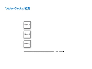 Vector Clocks: 初期
 