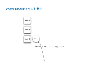 Vector Clocks:イベント発生
 