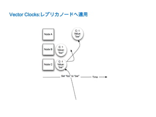 Vector Clocks:レプリカノードへ適用
 