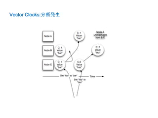 Vector Clocks:分断発生
 