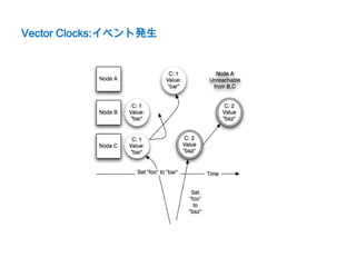 Vector Clocks:イベント発生
 