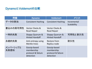 DynamoとVoldemortの比較


   問題           Dynamo              Voldemort              メリット
データの割当     Consistent Hashing   Consistent Hashing   Incremental
                                                     Scalability
書込みの高可用性   Vector Clocks &      Vector Clocks &
           Read Repair          Read Repair
一時的失敗      Sloppy Quorum &      Sloppy Quorum &      可用性と 耐久性
           Hinted Handoff       Hinted Handoff
永続的失敗      Anti-entropy using   Restore from         耐久性
           Merkle trees         Replica node
メンバーシップと   Gossip-based         Gossip-based
失敗感知       membership           membership
           protocol & failure   protocol & failure
           detection            detection
 