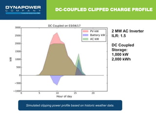 DC-COUPLED CLIPPED CHARGE PROFILE
Simulated clipping power profile based on historic weather data.
2 MW AC Inverter
ILR: 1.5
DC Coupled
Storage:
1,000 kW
2,000 kWh
 