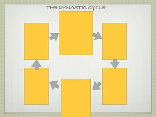 THE DYNASTIC CYCLE
 