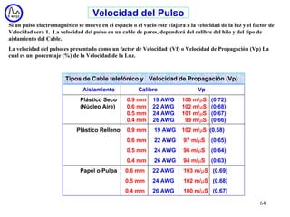Velocidad del Pulso
Si un pulso electromagnético se mueve en el espacio o el vacío este viajara a la velocidad de la luz y el factor de
Velocidad será 1. La velocidad del pulso en un cable de pares, dependerá del calibre del hilo y del tipo de
aislamiento del Cable.
La velocidad del pulso es presentado como un factor de Velocidad (Vf) o Velocidad de Propagación (Vp) La
cual es un porcentaje (%) de la Velocidad de la Luz.



                        Tipos de Cable telefónico y Velocidad de Propagación (Vp)
                                Aislamiento             Calibre                   Vp
                              Plástico Seco        0.9 mm     19 AWG       108 m/µS    (0.72)
                              (Núcleo Aire)        0.6 mm     22 AWG       102 m/µS    (0.68)
                                                   0.5 mm     24 AWG       101 m/µS    (0.67)
                                                   0.4 mm     26 AWG        99 m/µS    (0.66)
                             Plástico Relleno      0.9 mm      19 AWG      102 m/µS (0.68)
                                                   0.6 mm      22 AWG      97 m/µS     (0.65)
                                                   0.5 mm      24 AWG      96 m/µS     (0.64)
                                                   0.4 mm      26 AWG      94 m/µS     (0.63)
                              Papel o Pulpa       0.6 mm      22 AWG       103 m/µS (0.69)
                                                  0.5 mm      24 AWG       102 m/µS (0.68)
                                                  0.4 mm      26 AWG       100 m/µS (0.67)

                                                                                                            64
 