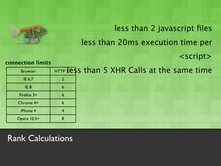 less than 2 javascript ﬁles
                               less than 20ms execution time per
                                                        <script>
connection limits
     Browser               less than 5 XHR Calls at the same time
                    HTTP 1.1
       IE 6,7          2
        IE 8           6
     Firefox 3+        6
    Chrome 4+          6
     iPhone 4          4
    Opera 10.5+        8



Rank Calculations
 