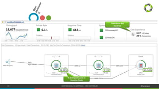 11 CONFIDENCIAL DA EMPRESA – NÃO DISTRIBUIR #Dynatrace
Experiência dos
Usuários
% de Impacto para os
Usuários Finais
 