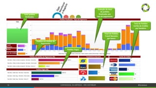 13 CONFIDENCIAL DA EMPRESA – NÃO DISTRIBUIR #Dynatrace
Total pedidos
finalizados
Evolução do total
de pedidos
finalizados por
tipo de pagamento
Pedidos em Análise de
Pagamento
Pedidos Pagos
Total de Pedidos
Transf Bancária
por banco
Total de Pedidos
Cartão de Crédito
por bandeira
 