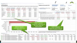 15 CONFIDENCIAL DA EMPRESA – NÃO DISTRIBUIR #Dynatrace
Identificação dos erros e
Correção no código da aplicação
Análise de regressão
comparando a performance das
APIs antes e depois das
implementações; Análise de regressão
comparando a performance das
Queris e Procedures ao banco
Análise de regressão
comparando a performance
Webservices
 