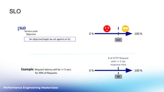 Performance Engineering Masterclass
SLO
SLO
Service Level
Objective
100 %
0 %
99
Example: Request latency will be <= 5 secs
for 99% of Requests
An objective/target we set against an SLI
100 %
0 %
SLO
# of HTTP Request
with <= 5 sec
response time
 