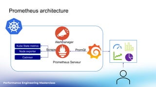 Performance Engineering Masterclass
Prometheus architecture
Kube State metrics
Node exporter
Cadvisor
Alertmanager
Scrape
Prometheus Serveur
PromQl
 