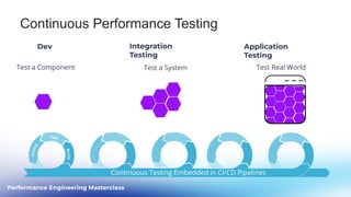 Performance Engineering Masterclass
Continuous Performance Testing
Dev Integration
Testing
Application
Testing
Test a Component Test a System Test Real World
Continuous Testing Embedded in CI/CD Pipelines
 