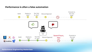 Performance Engineering Masterclass
Performance is often a false automation
Several hours,
days
Build Deploy to
„Test“
Run Test
In „Test“
Manual Approval
Promote to
the next
stage
Build Deploy to
„Test“
Run Test
In „Test“
Manual Approval
Promote to
the next
stage
 