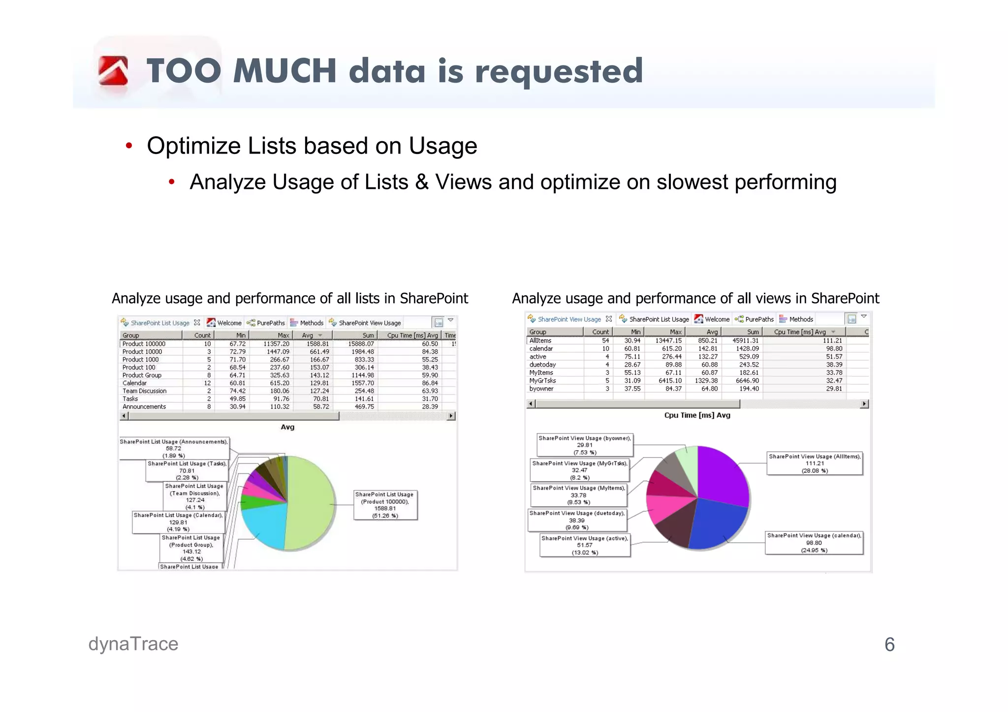 TOO MUCH data is requested

    • Optimize Lists based on Usage
          • Analyze Usage of Lists & Views and optimize on slowest performing




  Analyze usage and performance of all lists in SharePoint   Analyze usage and performance of all views in SharePoint




dynaTrace                                                                                                               6
 